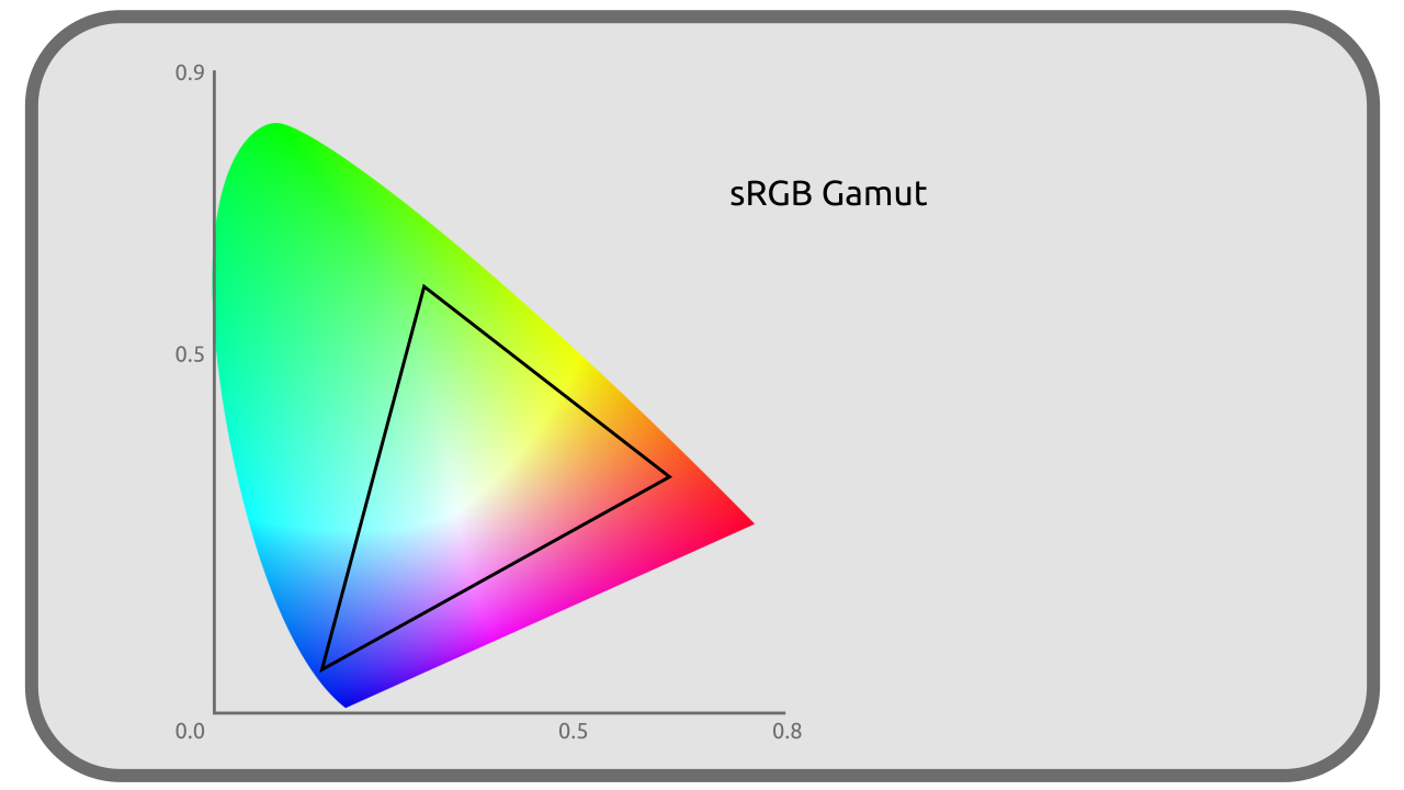 Image: CIE diagram with the sRGB triangle