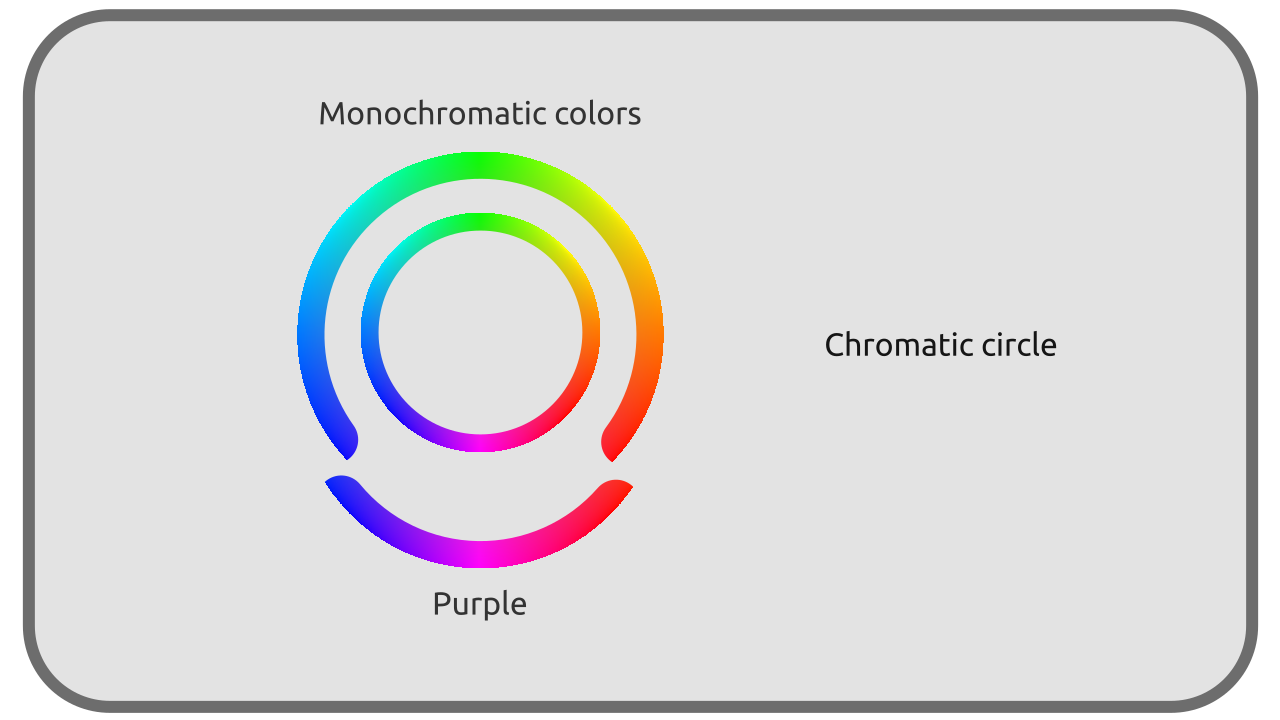 Cercle chromatique, avec une séparation monochromatique/bichromatique