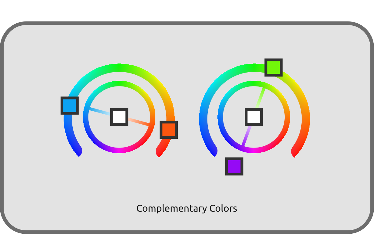 Cercles chromatiques avec quelques droites représentant des complémentaires